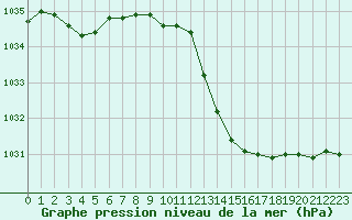 Courbe de la pression atmosphrique pour Perpignan (66)