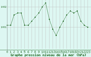 Courbe de la pression atmosphrique pour Crest (26)