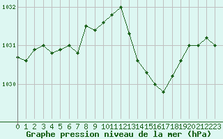 Courbe de la pression atmosphrique pour Le Bourget (93)