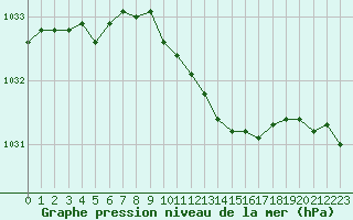 Courbe de la pression atmosphrique pour Lakatraesk