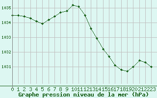 Courbe de la pression atmosphrique pour Nostang (56)