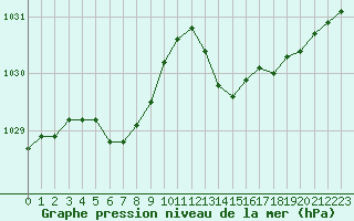 Courbe de la pression atmosphrique pour Leign-les-Bois (86)