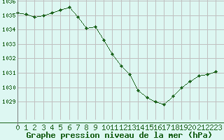 Courbe de la pression atmosphrique pour Regensburg