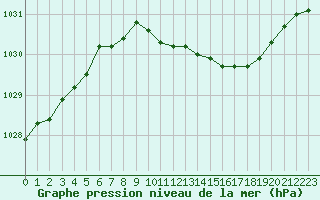 Courbe de la pression atmosphrique pour Casement Aerodrome