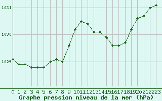 Courbe de la pression atmosphrique pour Hd-Bazouges (35)