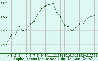 Courbe de la pression atmosphrique pour Brion (38)