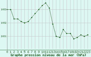 Courbe de la pression atmosphrique pour Mazres Le Massuet (09)