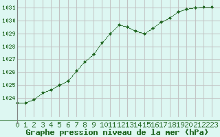 Courbe de la pression atmosphrique pour Aytr-Plage (17)