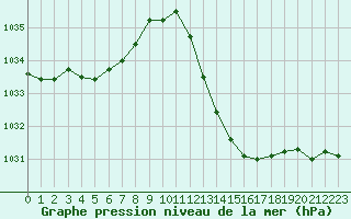 Courbe de la pression atmosphrique pour Saint-Paul-lez-Durance (13)