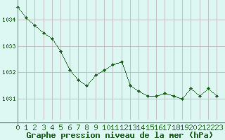 Courbe de la pression atmosphrique pour Saint-Brieuc (22)