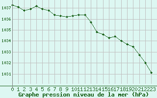 Courbe de la pression atmosphrique pour Pirou (50)