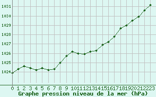 Courbe de la pression atmosphrique pour De Bilt (PB)