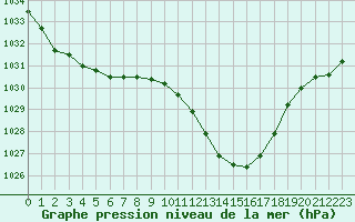Courbe de la pression atmosphrique pour Vichy (03)