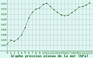 Courbe de la pression atmosphrique pour Grenoble/St-Etienne-St-Geoirs (38)