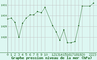 Courbe de la pression atmosphrique pour Calanda