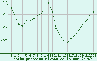 Courbe de la pression atmosphrique pour Saint-Jean-de-Vedas (34)
