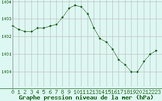 Courbe de la pression atmosphrique pour Le Mans (72)