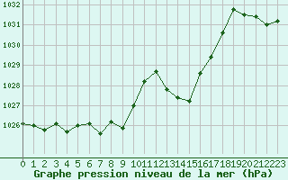 Courbe de la pression atmosphrique pour Voiron (38)