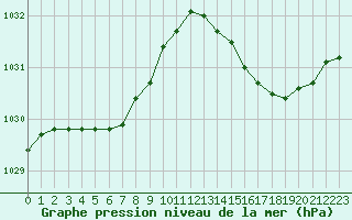 Courbe de la pression atmosphrique pour Bulson (08)
