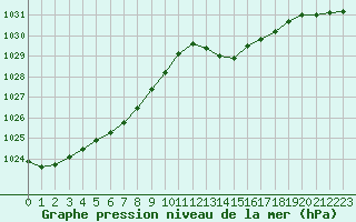 Courbe de la pression atmosphrique pour Rochefort Saint-Agnant (17)