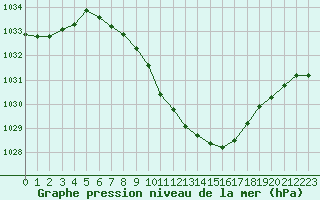 Courbe de la pression atmosphrique pour Beznau