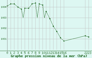 Courbe de la pression atmosphrique pour Geilenkirchen