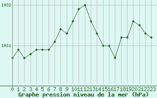 Courbe de la pression atmosphrique pour Vanclans (25)
