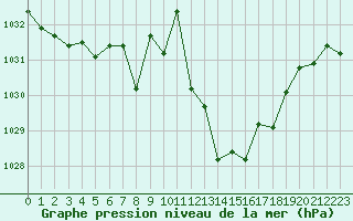 Courbe de la pression atmosphrique pour Langres (52) 