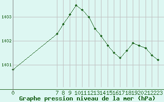 Courbe de la pression atmosphrique pour San Chierlo (It)