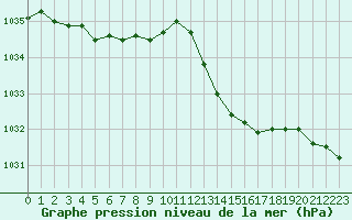 Courbe de la pression atmosphrique pour Pointe de Chassiron (17)