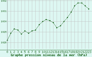 Courbe de la pression atmosphrique pour Ste (34)