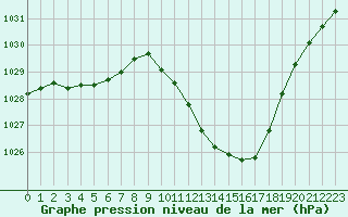 Courbe de la pression atmosphrique pour Eygliers (05)