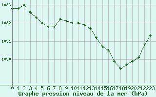 Courbe de la pression atmosphrique pour Brest (29)