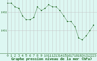 Courbe de la pression atmosphrique pour Jarnages (23)