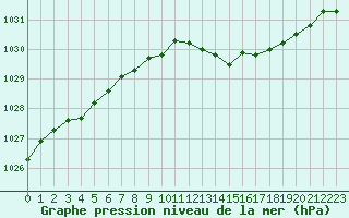 Courbe de la pression atmosphrique pour Biscarrosse (40)