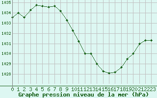 Courbe de la pression atmosphrique pour Evionnaz