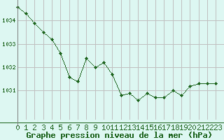 Courbe de la pression atmosphrique pour Grimentz (Sw)