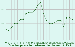 Courbe de la pression atmosphrique pour Tarbes (65)