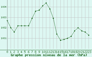 Courbe de la pression atmosphrique pour Albi (81)