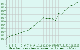Courbe de la pression atmosphrique pour Bziers Cap d