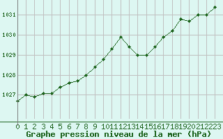 Courbe de la pression atmosphrique pour Charleville-Mzires (08)