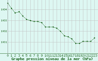 Courbe de la pression atmosphrique pour Brest (29)