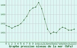 Courbe de la pression atmosphrique pour Millau - Soulobres (12)