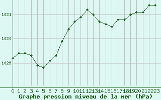 Courbe de la pression atmosphrique pour Romorantin (41)