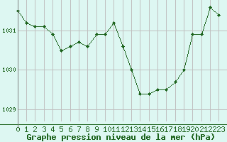 Courbe de la pression atmosphrique pour Gruissan (11)