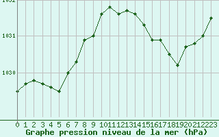 Courbe de la pression atmosphrique pour Saint-Georges-d