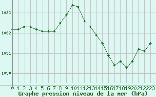 Courbe de la pression atmosphrique pour Bannay (18)