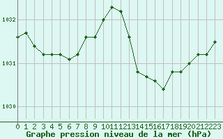 Courbe de la pression atmosphrique pour Plussin (42)