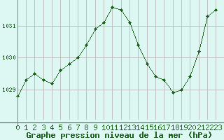 Courbe de la pression atmosphrique pour Prades-le-Lez - Le Viala (34)