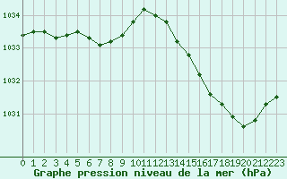 Courbe de la pression atmosphrique pour Cessieu le Haut (38)